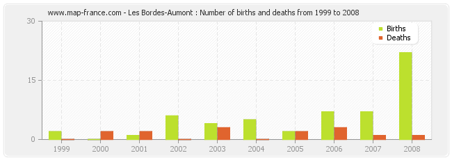 Les Bordes-Aumont : Number of births and deaths from 1999 to 2008